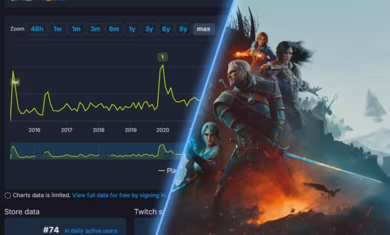 The Witcher 3 Remastered dépasse les 120 000 joueurs simultanés sur Steam 1 The Witcher 3 Remastered dépasse les 120 000 joueurs simultanés sur Steam