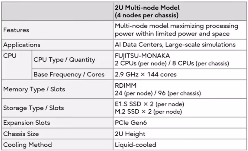 Fujitsu MONAKA : un CPU 2 nm japonais pour l’IA souveraine et des serveurs dès 2026 4 Tableau des spécifications du serveur Fujitsu MONAKA 2U multi-node avec quatre nœuds par châssis
