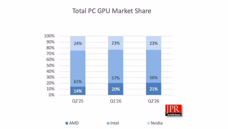 GPU PC : les expéditions grimpent de 10,4 % malgré des prix toujours au plus haut 3 Graphique “Total PC GPU Market Share” comparant AMD, Intel et Nvidia sur plusieurs trimestres