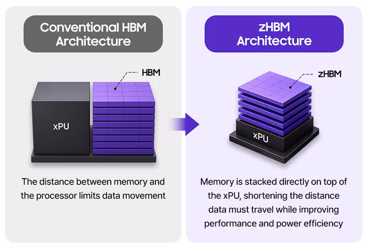 HBM5 : Samsung vise 2x les performances de la HBM4E, zHBM promet jusqu’à 8x 3 Schéma comparatif HBM conventionnelle et zHBM, montrant mémoire empilée directement sur le xPU.