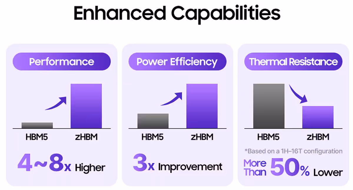 HBM5 : Samsung vise 2x les performances de la HBM4E, zHBM promet jusqu’à 8x 4 Graphique Samsung comparant les performances, l’efficacité énergétique et la résistance thermique de HBM5 et zHBM.