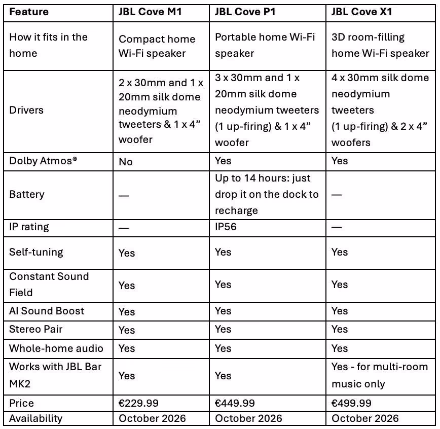 Tableau comparatif des JBL Cove M1, P1 et X1 avec caractéristiques, prix et disponibilité.