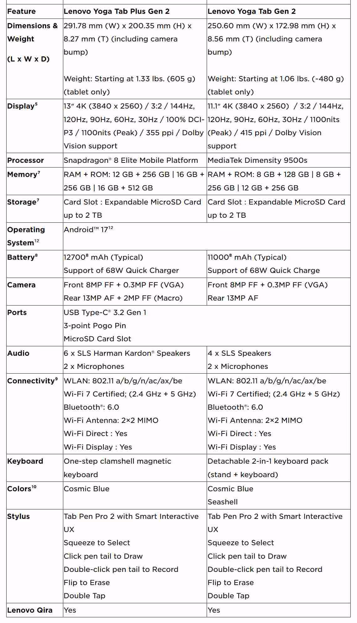 Lenovo Yoga IFA 2026 : RTX Spark, tablettes Android 17 et IA sur toute la gamme 15 Tableau comparatif Lenovo Yoga Tab Plus Gen 2 et Yoga Tab Gen 2, spécifications détaillées.