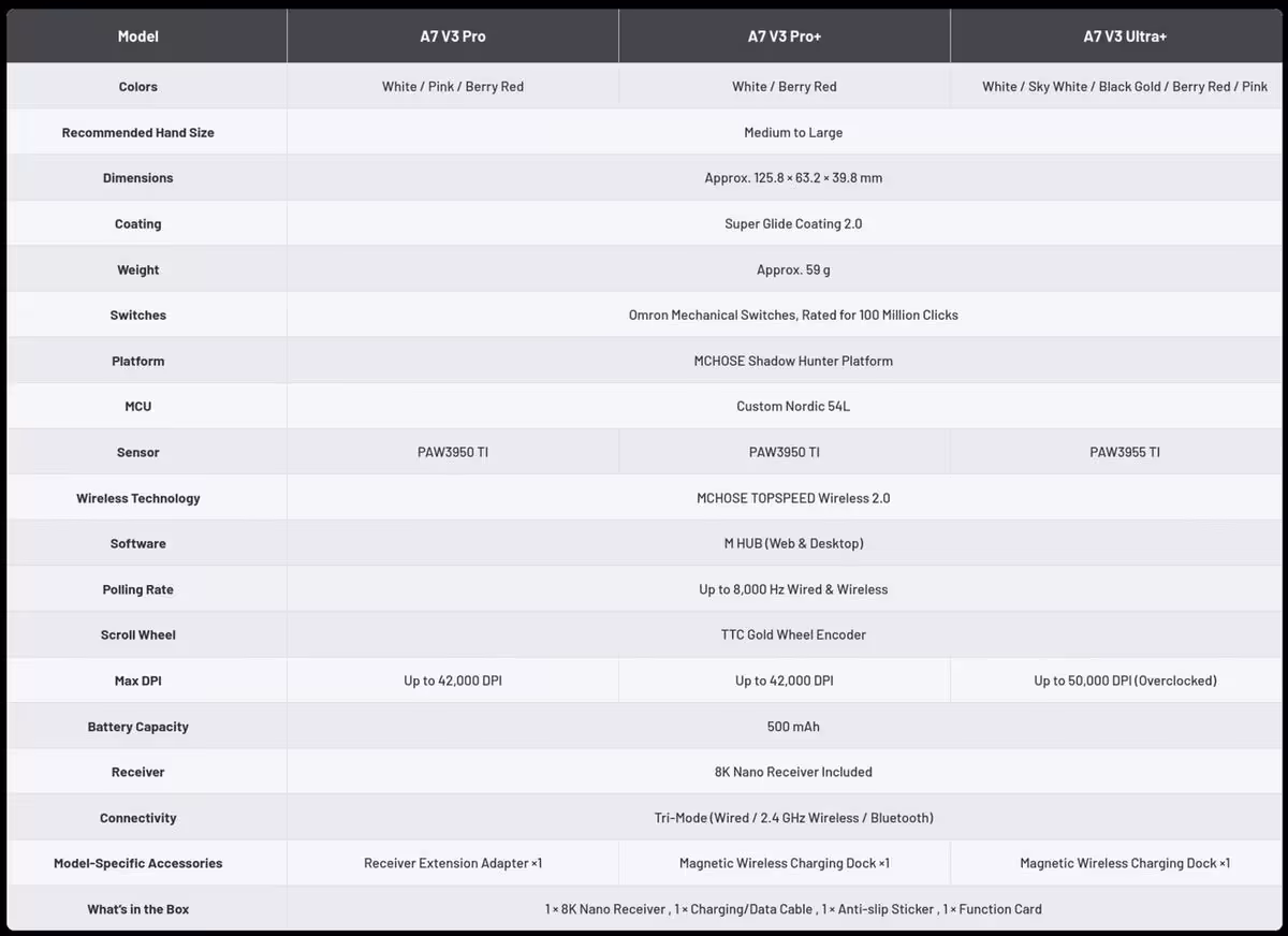 Tableau comparatif des modèles Mchose A7 V3 Pro, Pro+ et Ultra, avec spécifications.
