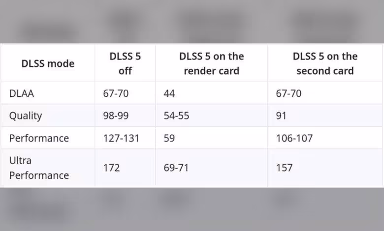 DLSS 5 sur deux GPU : un mod détourne deux RTX 5060 Ti pour gagner jusqu’à 125 % 1 Tableau comparatif DLSS 5 sur deux cartes graphiques RTX 506, avec modes DLAA, Quality, Performance et Ultra Performance