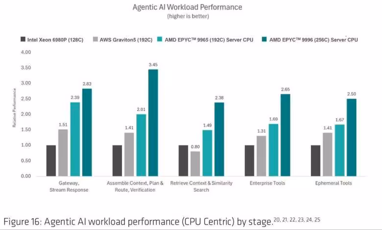 EPYC Venice : AMD revendique jusqu’à 2,24x face à NVIDIA Vera en premiers chiffres 1 Graphique de performance de charges IA, comparant Intel Xeon 6980P, AWS Graviton5 et AMD EPYC