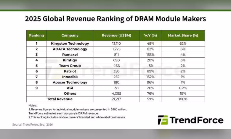 Marché DRAM : les revenus des fabricants de modules bondissent de 59 % en 2025 1 Tableau TrendForce classant les revenus mondiaux 2025 des fabricants de modules DRAM, Kingston Technology en tête avec 62 % d