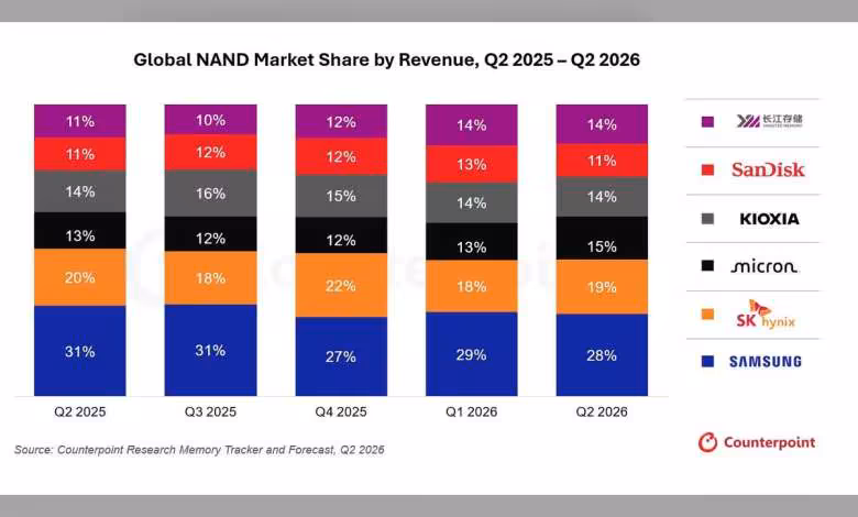 NAND : Samsung reste leader malgré une flambée des prix de 55 % en un trimestre 1 Graphique des parts de marché NAND par chiffre d’affaires, Q2 2025 à Q2 2026, Samsung en tête