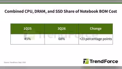 Graphique TrendForce sur la part CPU, DRAM et SSD du coût BOM des notebooks, comparaison 1Q25 et 3Q26