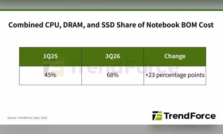 Notebook 2026 : le recul mondial limité à 9,4 % malgré une pression historique sur les coûts 1 Graphique TrendForce sur la part CPU, DRAM et SSD du coût BOM des notebooks, comparaison 1Q25 et 3Q26