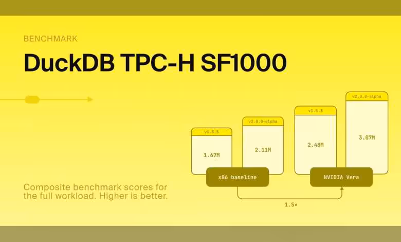 NVIDIA Vera dépasse le Xeon 6 de 48 % dans un benchmark de bases de données 1 Graphique NVIDIA DuckDB TPC-H SF1000 comparant x86 baseline et Vera, avec gain de performance de 3,07×