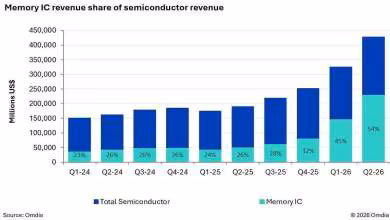 Graphique en barres des revenus mondiaux des semi-conducteurs, part des mémoires IC en hausse de Q1-24 à Q2-26