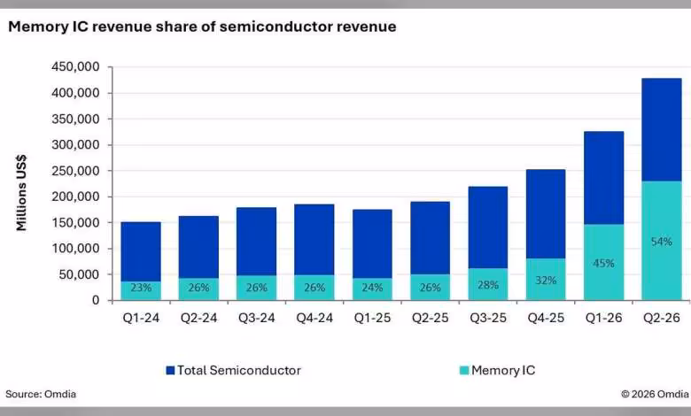 Semi-conducteurs : 425 milliards de dollars au T2 2026, un nouveau record mondial 1 Graphique en barres des revenus mondiaux des semi-conducteurs, part des mémoires IC en hausse de Q1-24 à Q2-26