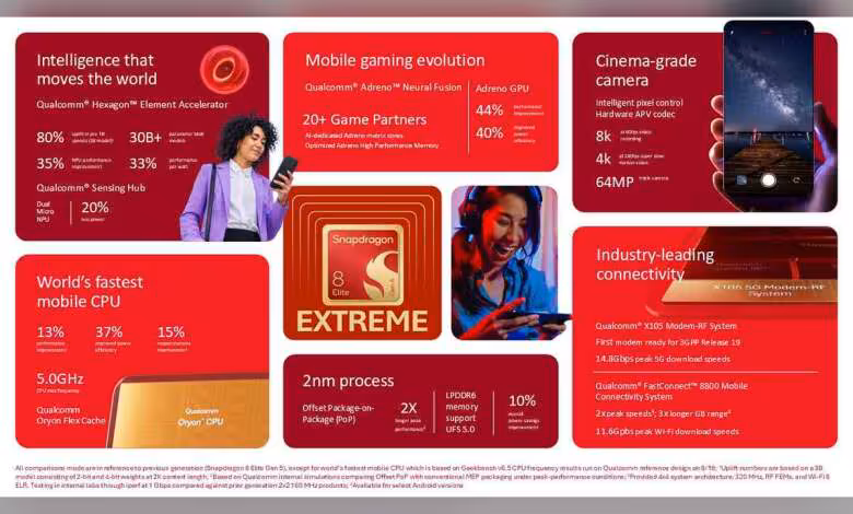 Infographie Qualcomm Snapdragon 8 Elite Extreme présentant processeur 2 nm, CPU Oryon, GPU Adreno et connectivité 5G