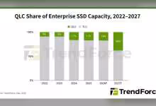 Graphique TrendForce montrant la hausse de la part QLC dans la capacité SSD d’entreprise, 2022-2027