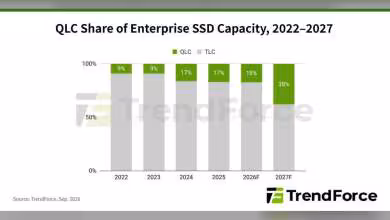 Graphique TrendForce montrant la hausse de la part QLC dans la capacité SSD d’entreprise, 2022-2027