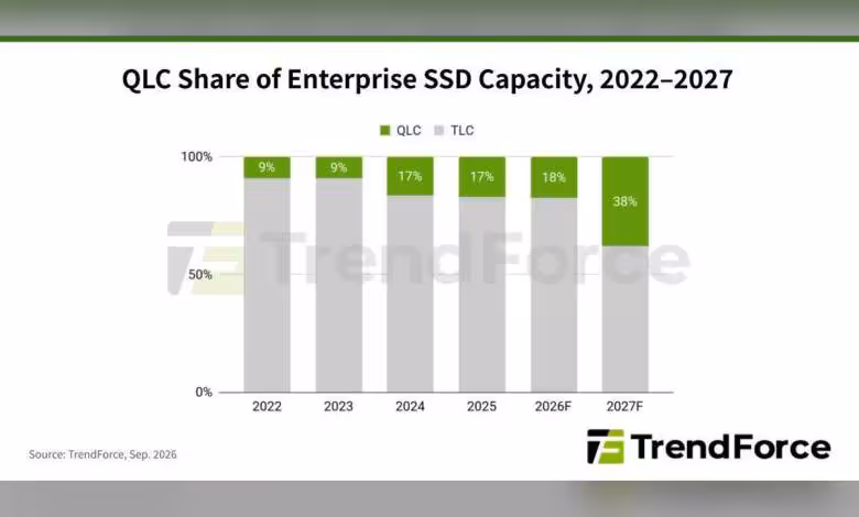 SSD d’entreprise : la demande nord-américaine pousse encore les prix à la hausse 1 Graphique TrendForce montrant la hausse de la part QLC dans la capacité SSD d’entreprise, 2022-2027