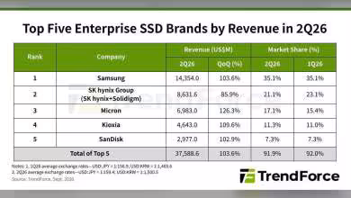 Graphique TrendForce des cinq premiers vendeurs SSD entreprise en 1Q26, avec revenus, parts de marché et croissance.