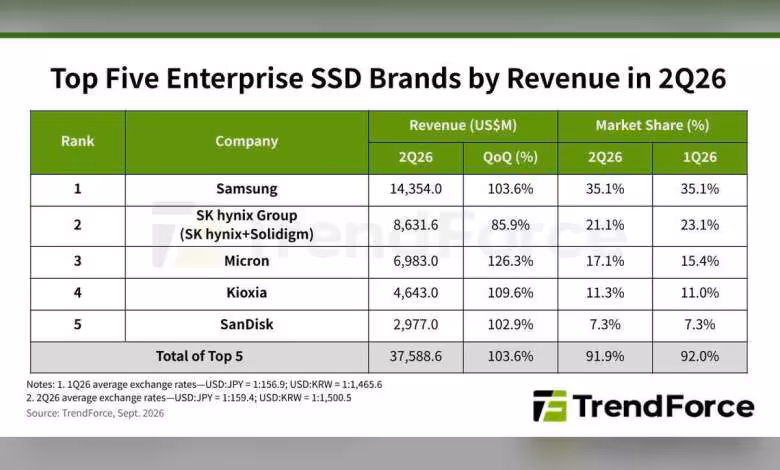 SSD entreprise : le top 5 des fournisseurs grimpe à 37,59 milliards de dollars au T2 2026 1 Graphique TrendForce des cinq premiers vendeurs SSD entreprise en 1Q26, avec revenus, parts de marché et croissance.