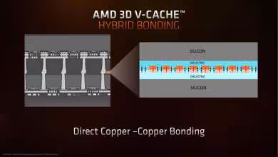 Schéma AMD 3D V-Cache montrant hybrid bonding et liaison cuivre-cuivre entre couches de silicium