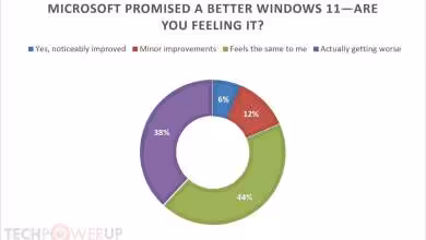 Graphique circulaire TechPowerUp sur Windows 11 montrant 81,5 % d’utilisateurs insatisfaits des améliorations Microsoft