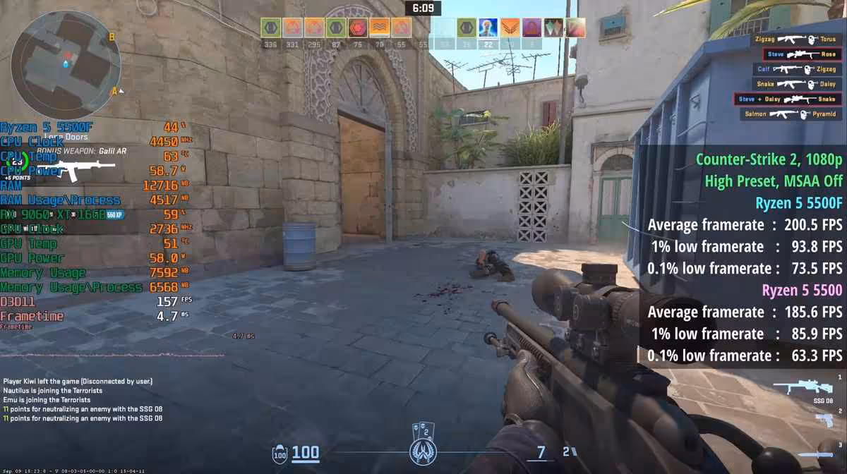 Ryzen 5 5500F : jusqu’à 16 % de mieux en jeu que le Ryzen 5 5500 sur AM4 4 Capture de gameplay Counter-Strike 2 montrant Ryzen 5 5500F et Ryzen 5 5500 avec comparatif FPS