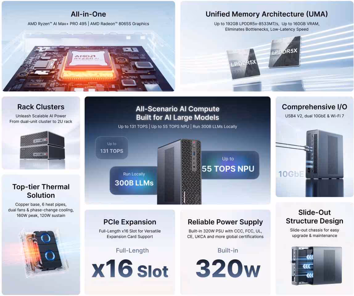 Ryzen AI MAX+ PRO 495 : Minisforum dévoile deux machines IA locales à l’IFA 2026 4 Infographie Minisforum sur l’architecture AI MAX+ PRO 495, mémoire unifiée, NPU 55 TOPS et options d’extension.