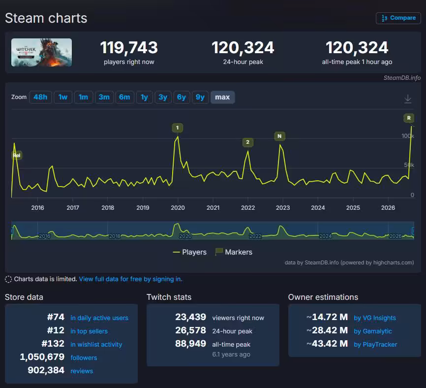 The Witcher 3 Remastered dépasse les 120 000 joueurs simultanés sur Steam 3 Graphique Steam Charts affichant plus de 120 000 joueurs pour The Witcher 3 Remastered