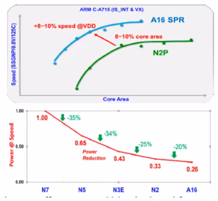 Graphiques TSMC comparant vitesse, surface de cœur et réduction de consommation entre N7 et A16