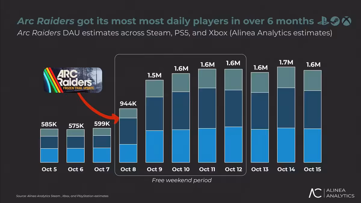 Arc Raiders retrouve un pic d’audience inédit depuis six mois grâce au mode PvE 3 Graphique Alinea Analytics montrant le pic quotidien de joueurs d’Arc Raiders sur Steam, PS5 et Xbox
