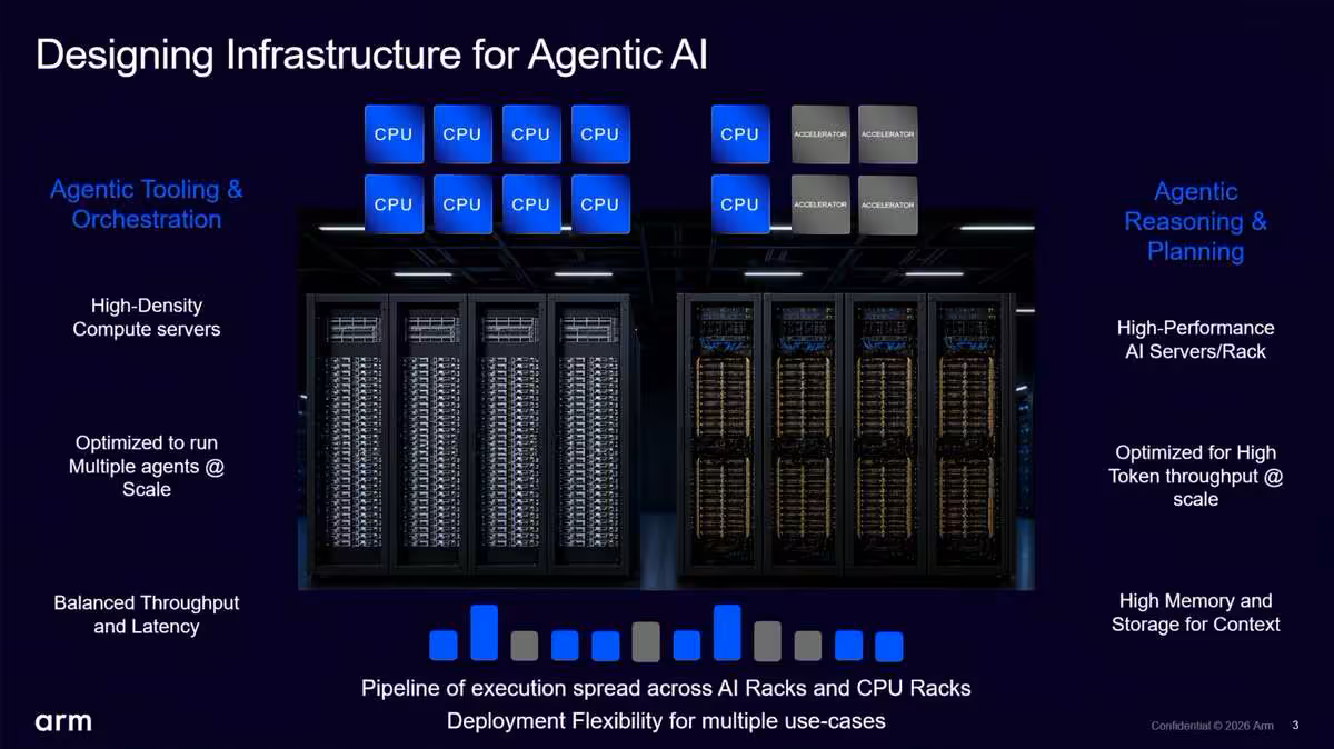 Schéma Arm d’infrastructure IA agentique avec racks serveurs, CPU et stockage