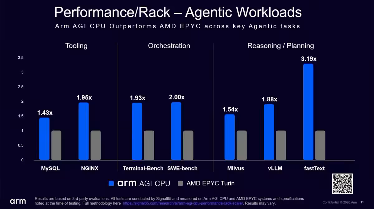 Histogramme Arm AGI CPU comparant performances par rack face aux processeurs AMD EPYC