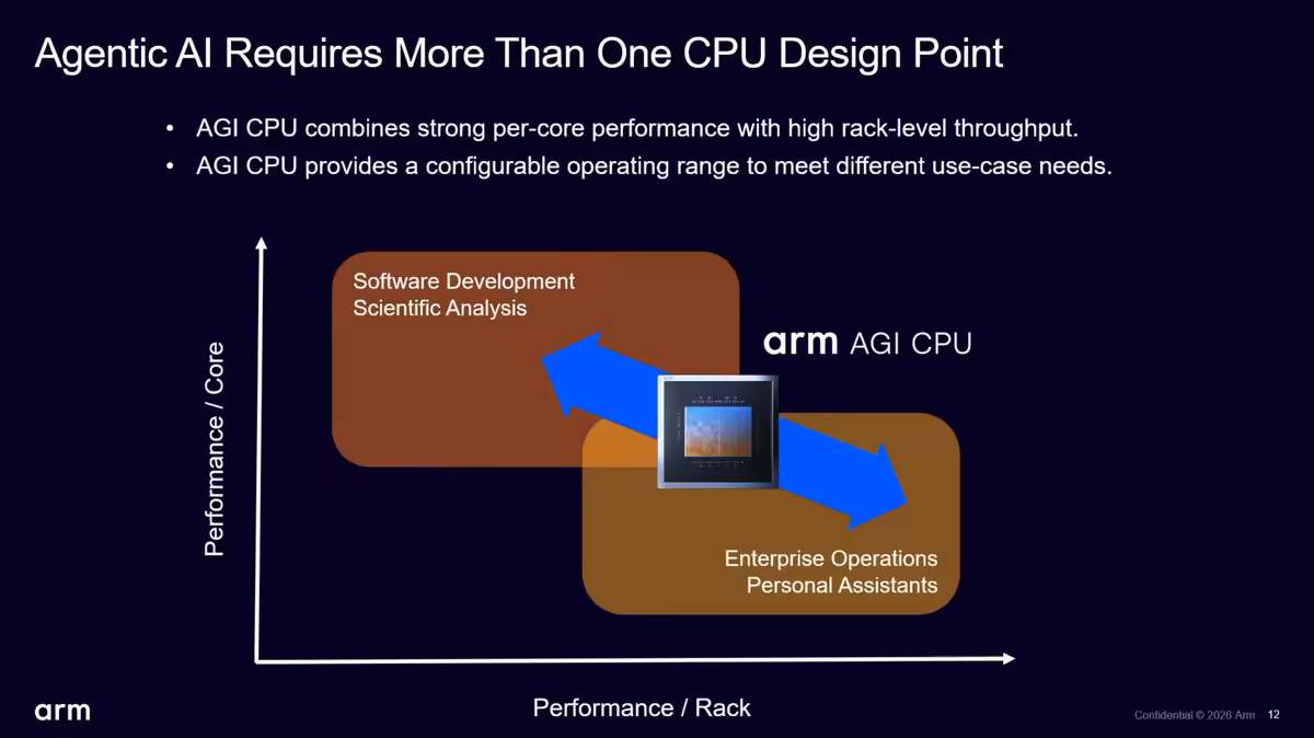 Schéma Arm AGI CPU illustrant compromis entre performances par cœur et par rack