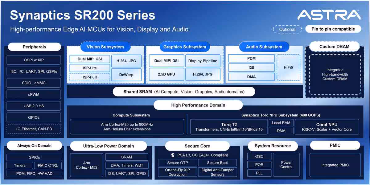 Astra SR200 : Synaptics intègre le NPU Coral dans ses nouveaux xMCU multimodaux 3 Schéma d’architecture Synaptics SR200 Series avec sous-systèmes vision, graphique, audio et processeur Coral NPU