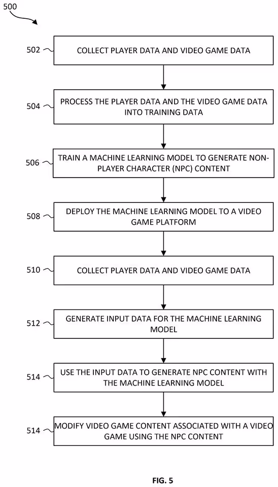 Organigramme du brevet Sony décrivant l’apprentissage automatique pour modifier le contenu de jeu avec des PNJ