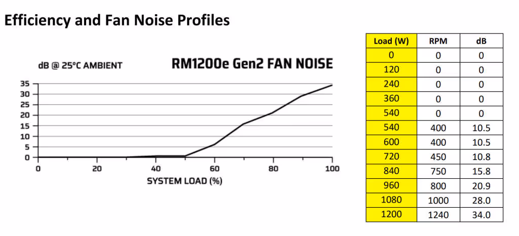 corsair rm1200e deuxième génération 2026 bruit zero rpm