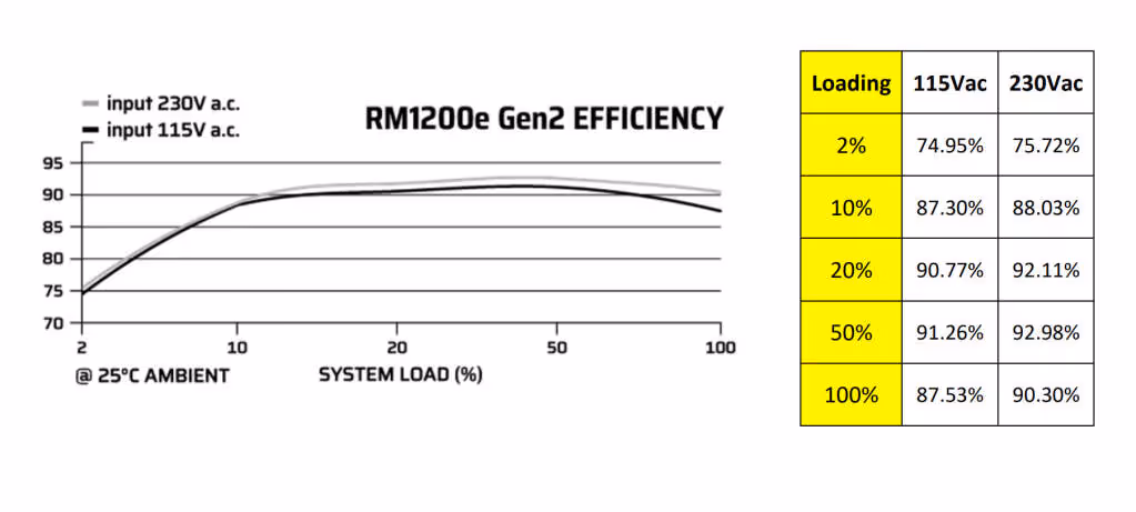 corsair rm1200e deuxième génération 2026 rendement