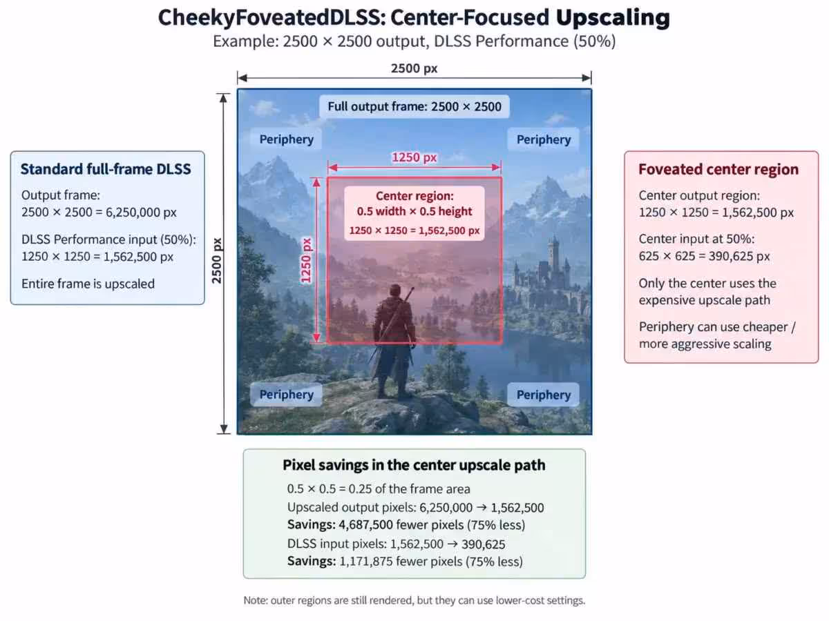 Schéma CheekyFoveatedDLSS expliquant l’upscaling centré et la réduction de pixels rendus en périphérie