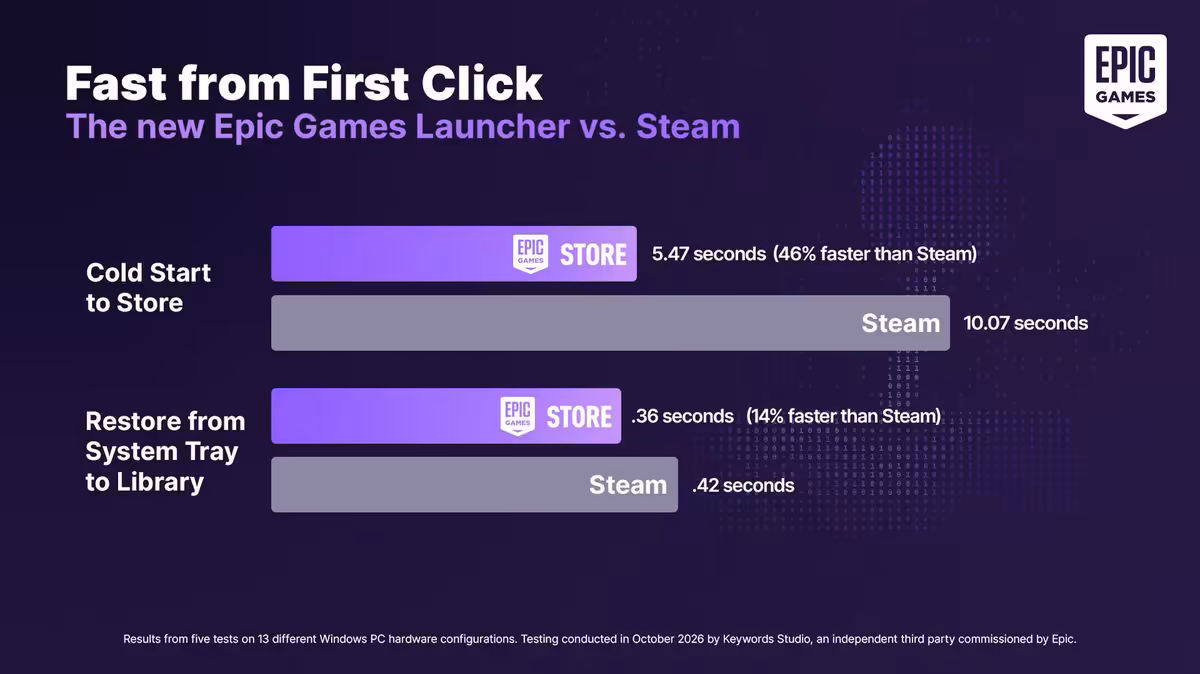Epic Games Launcher : cette nouvelle version démarrerait 46 % plus vite que Steam 3 Graphique Epic Games comparant les temps de démarrage du launcher Epic Games Store et Steam