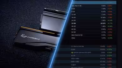 32 Go de RAM deviennent la configuration mémoire la plus répandue sur Steam