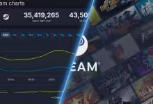 Steam dépasse 43,5 millions d’utilisateurs simultanés et établit un record