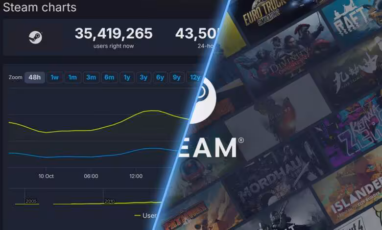 Steam dépasse 43,5 millions d’utilisateurs simultanés et établit un record 1 Steam dépasse 43,5 millions d’utilisateurs simultanés et établit un record