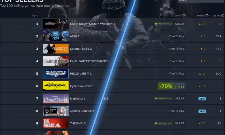 Modern Warfare 4 prend la tête des ventes Steam juste avant sa sortie mondiale 1 Modern Warfare 4 prend la tête des ventes Steam juste avant sa sortie mondiale