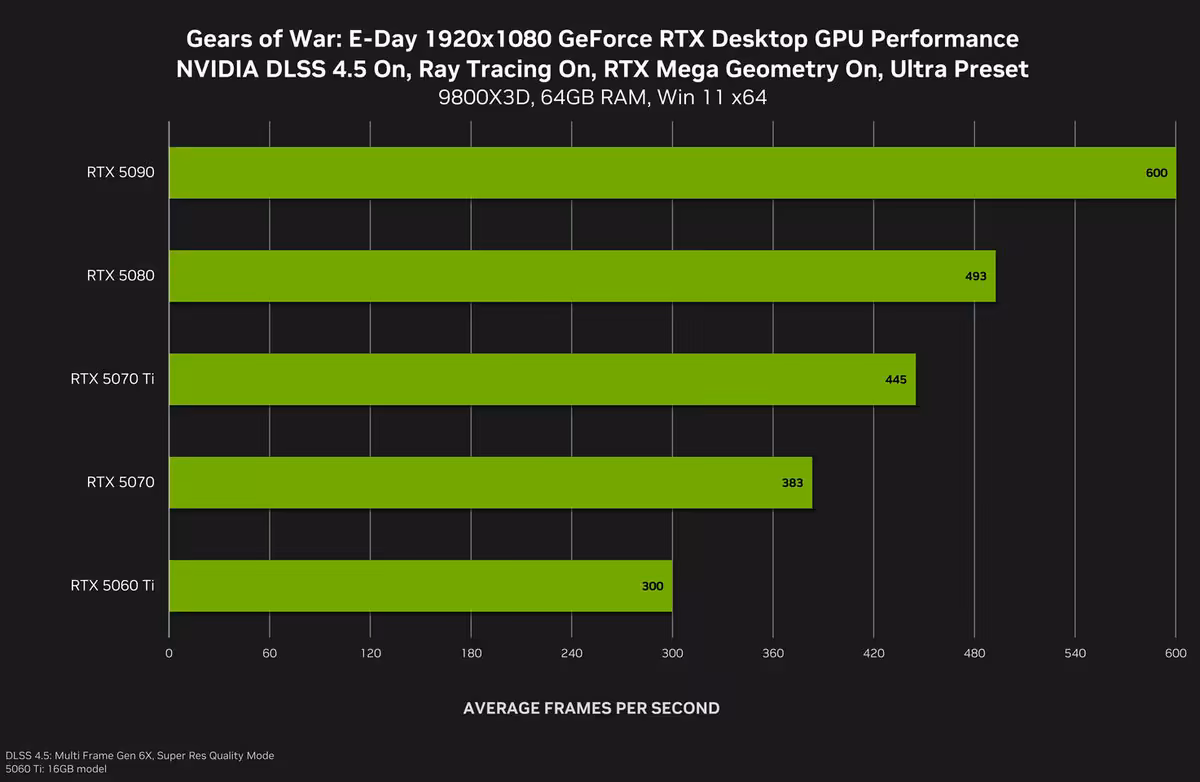 Gears of War: E-Day inaugure RTX Mega Geometry et pousse le DLSS 4.5 jusqu’à 600 FPS 16 Gears of War: E-Day inaugure RTX Mega Geometry et pousse le DLSS 4.5 jusqu’à 600 FPS