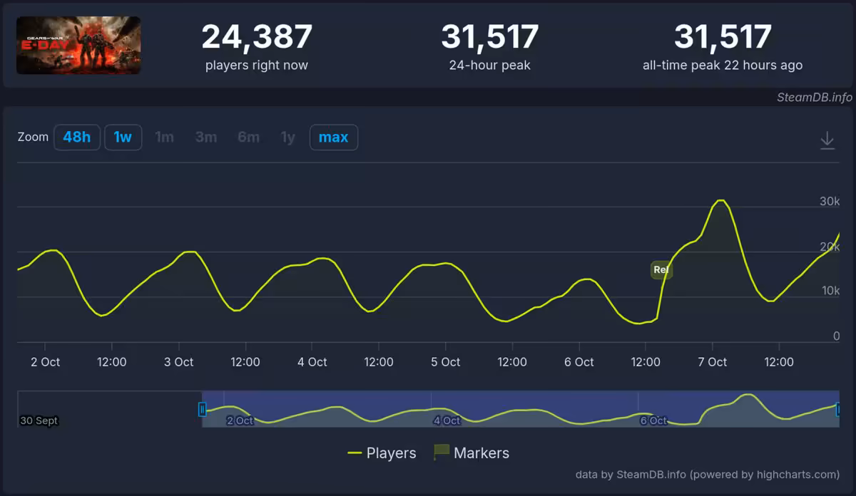 Gears of War E-Day démarre timidement sur Steam avec 31 517 joueurs simultanés 4 Graphique SteamDB montrant le nombre de joueurs simultanés de Gears of War E-Day sur Steam