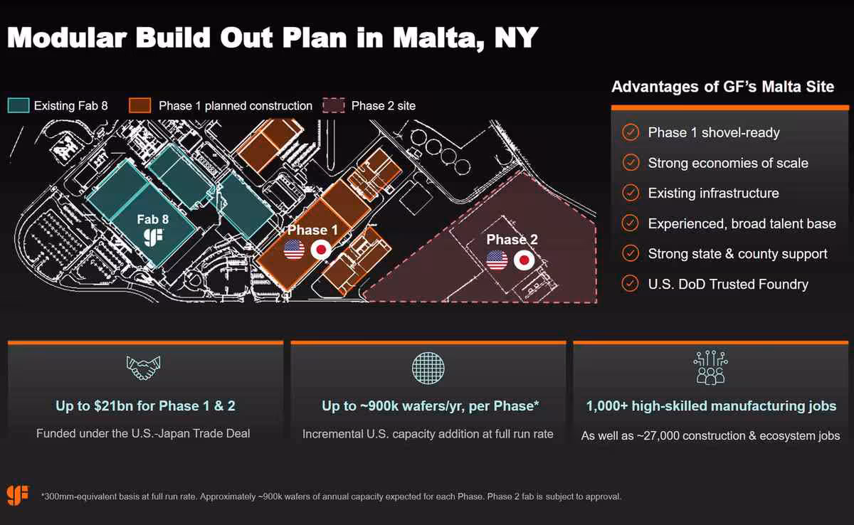 GlobalFoundries pilotera deux nouvelles usines de semi-conducteurs à New York 2 Plan d’extension modulaire GlobalFoundries à Malta, New York, avec phases de construction