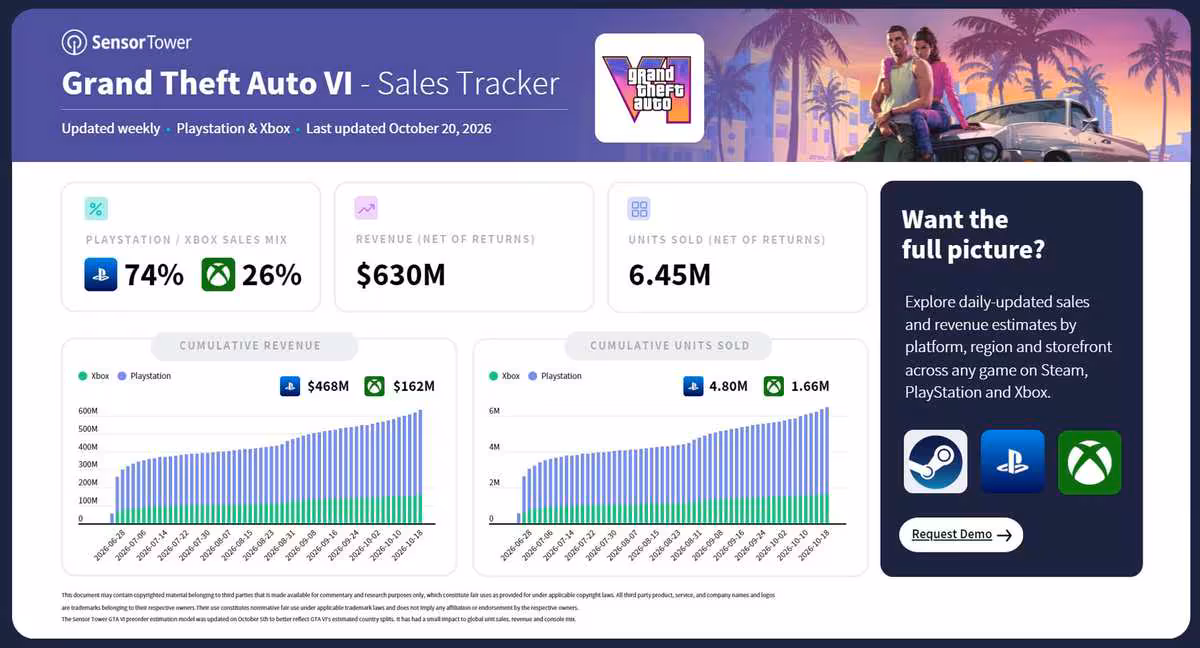 Tableau Sensor Tower Grand Theft Auto VI Sales Tracker affichant 6,45 millions de précommandes