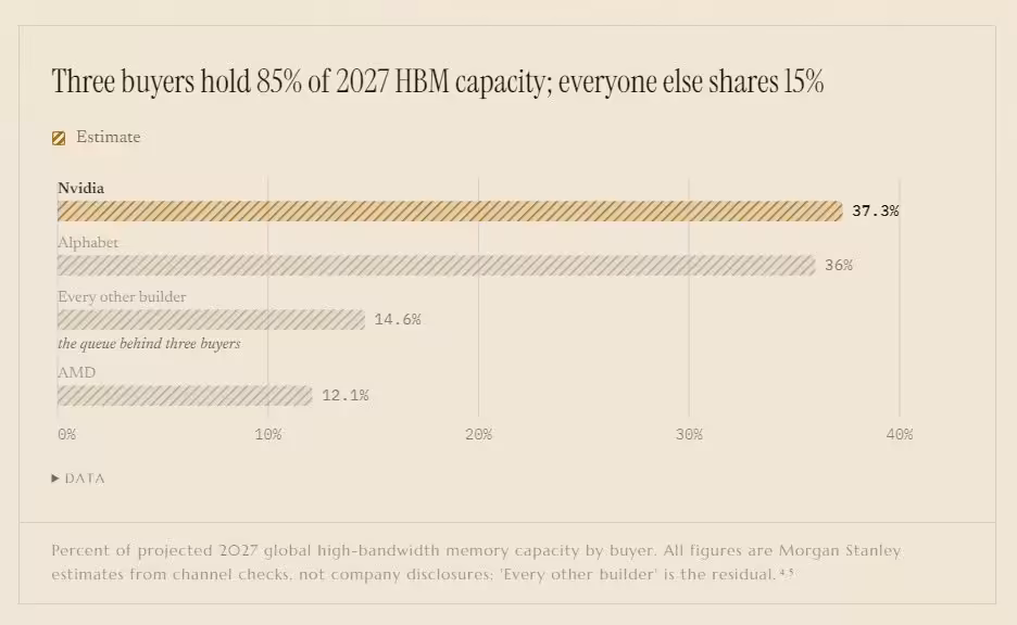 HBM : NVIDIA réserverait 37,3 % de la production mondiale prévue pour 2027 2 Graphique Morgan Stanley sur la répartition estimée de la capacité HBM mondiale en 2027