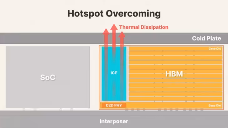 iHBM : SK hynix prépare une mémoire HBM dont la résistance thermique baisse de 30 % 3 Schéma SK hynix de dissipation thermique entre SoC, mémoire HBM, interposeur et plaque froide