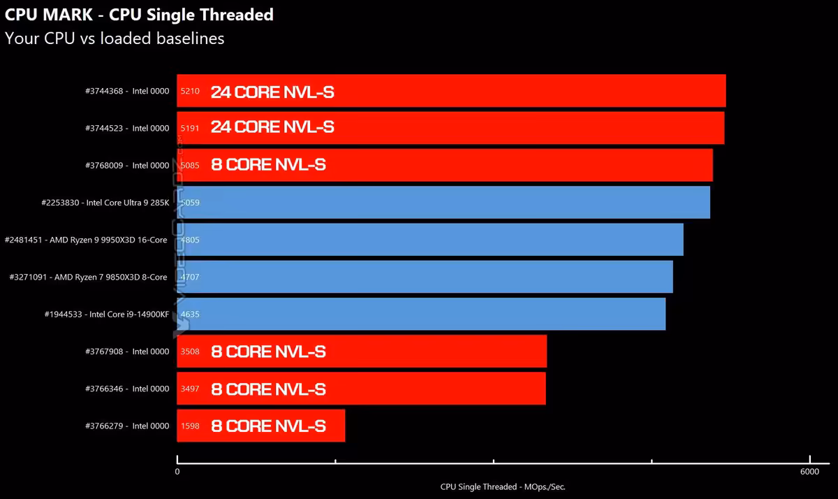 Intel Nova Lake-S : le modèle 28 cœurs dépasse le Core Ultra 9 285K en fuite 4 Graphique CPU Mark Single Thread comparant des processeurs Nova Lake-S 24 et 8 cœurs